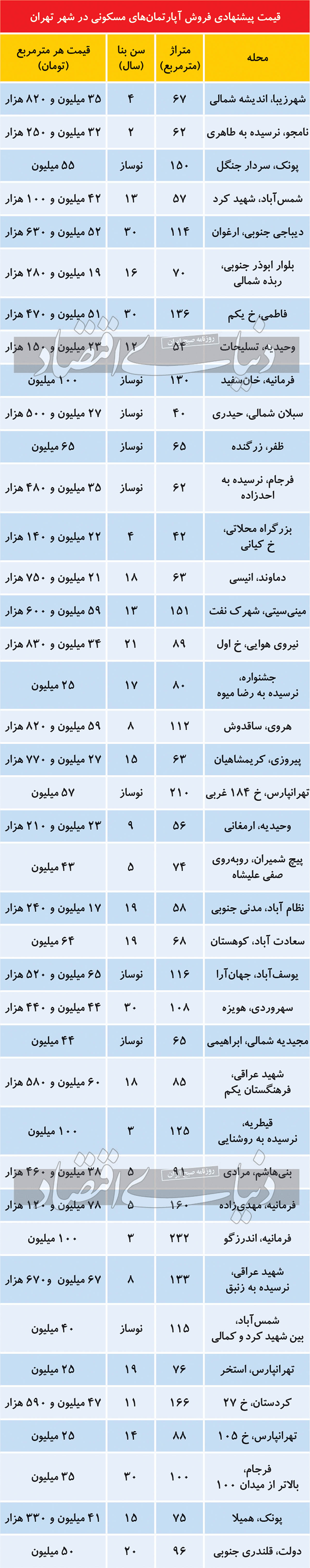 مظنه فروش آپارتمان‌های مسکونی در تهران
