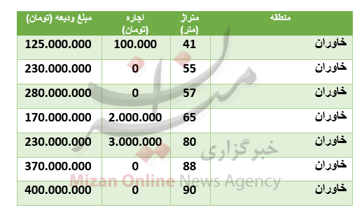 قیمت رهن و اجاره آپارتمان در منطقۀ خاوران قیمت رهن و اجاره آپارتمان در منطقۀ خاوران