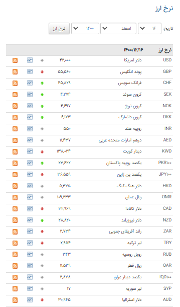 قیمت ۱۹ ارز در بازار بین بانکی ثابت ماند