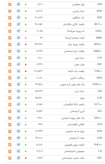 قیمت ۱۹ ارز در بازار بین بانکی ثابت ماند