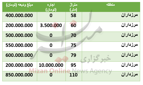 قیمت رهن و اجاره آپارتمان در منطقۀ مرزداران