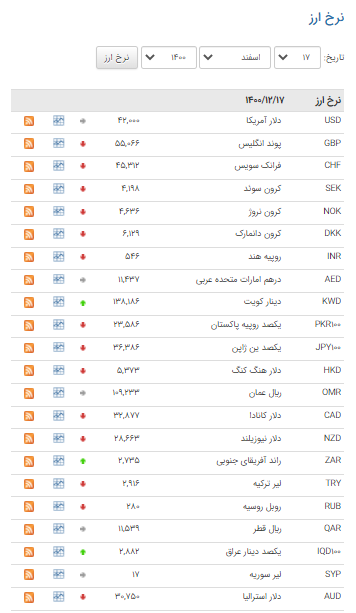 قیمت ۳۰ ارز در بازار بین بانکی کاهش یافت