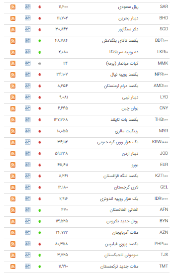 قیمت ۳۰ ارز در بازار بین بانکی کاهش یافت