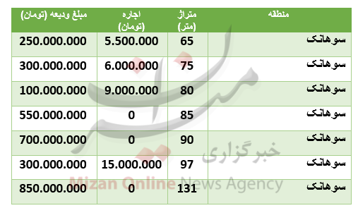 قیمت رهن و اجاره آپارتمان در منطقۀ سوهانک قیمت رهن و اجاره آپارتمان در منطقۀ سوهانک