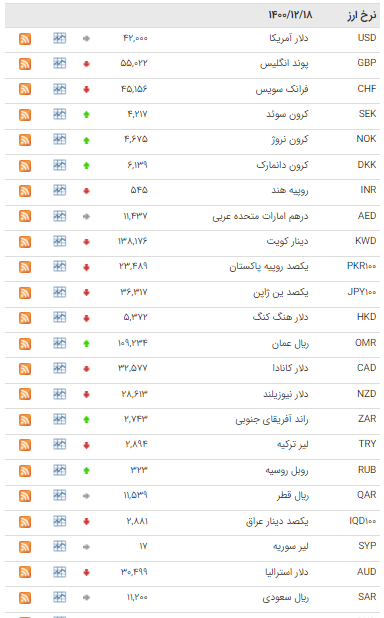 قیمت ۲۲ ارز در بازار بین بانکی کاهش یافت قیمت ۲۲ ارز در بازار بین بانکی کاهش یافت