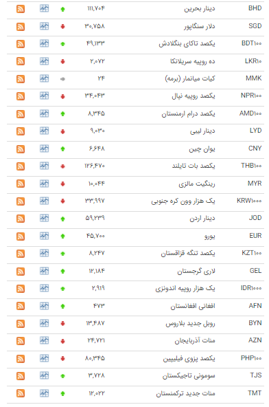 قیمت ۲۲ ارز در بازار بین بانکی کاهش یافت قیمت ۲۲ ارز در بازار بین بانکی کاهش یافت
