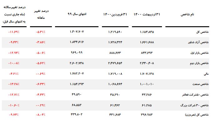 روند نزولی ارزش معاملات اردیبهشت ۱۴۰۰