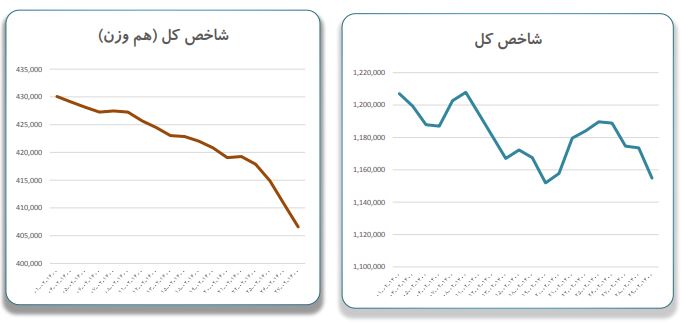 روند نزولی ارزش معاملات اردیبهشت ۱۴۰۰