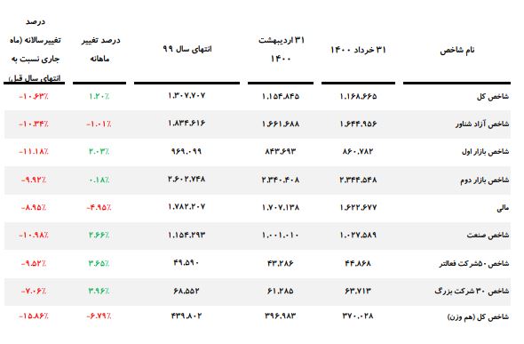 ارزش معاملات خرداد ۱۴۰۰ بالغ بر ۴۸ درصد رشد کرد