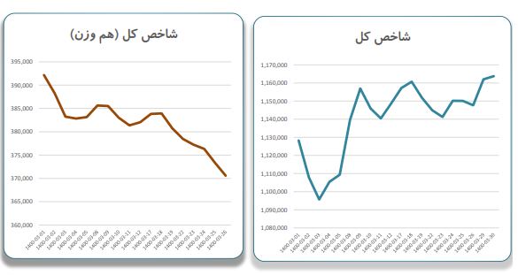 ارزش معاملات خرداد ۱۴۰۰ بالغ بر ۴۸ درصد رشد کرد
