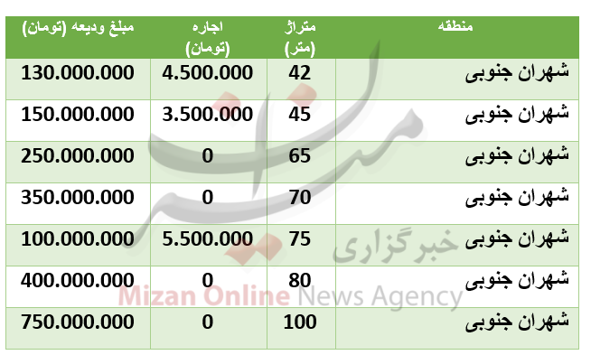 قیمت رهن و اجاره آپارتمان در منطقۀ شهران جنوبی قیمت رهن و اجاره آپارتمان در منطقۀ شهران جنوبی