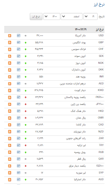 قیمت ۲۳ ارز در بازار بین بانکی افزایش یافت