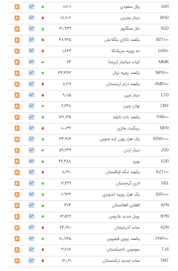 قیمت ۲۳ ارز در بازار بین بانکی افزایش یافت