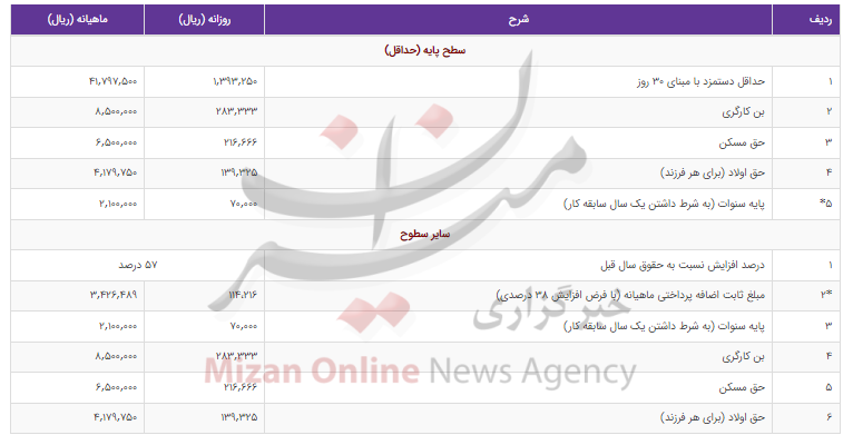 حداقل دستمزد ماهانه کارگران ۵۷ درصد افزایش یافت