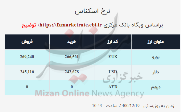 نرخ ارز امروز ۱۹ اسفند|نرخ دلار و یورو بازهم نزولی شد نرخ ارز امروز ۱۹ اسفند|نرخ دلار و یورو بازهم نزولی شد