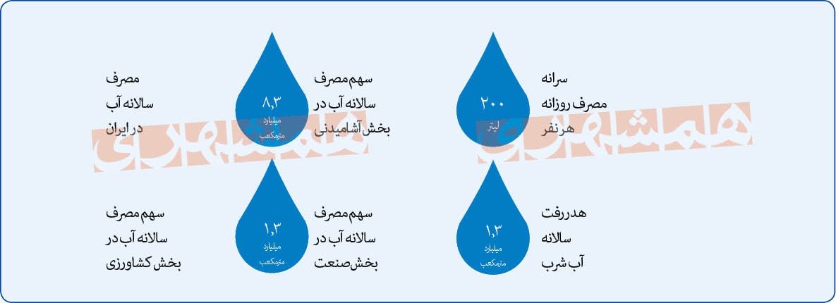 هدر رفت آب در ایران چقدر است؟ هدر رفت آب در ایران چقدر است؟