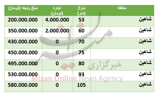 قیمت رهن و اجاره آپارتمان در منطقۀ شاهین قیمت رهن و اجاره آپارتمان در منطقۀ شاهین