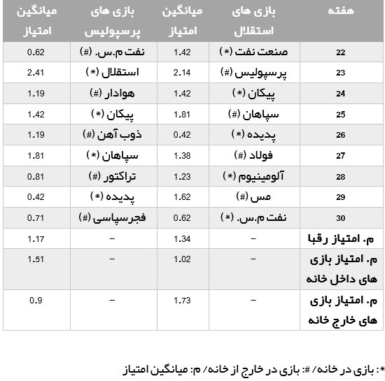 استقلال یا پرسپولیس؛ مسیر کدام تیم برای قهرمانی سخت‌تر است؟