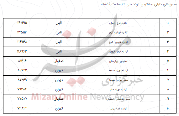 آخرین وضعیت راه‌های پرتردد در ۲۰ اسفند/ تردد در محور‌های برون شهری افزایش ۰.۸ درصدی داشت