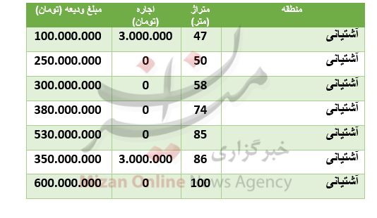 قیمت رهن و اجاره آپارتمان در منطقۀ آشتیانی قیمت رهن و اجاره آپارتمان در منطقۀ آشتیانی