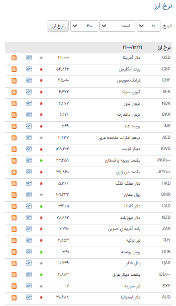 نرخ ۲۸ ارز در بازار بین بانکی کاهش یافت نرخ ۲۸ ارز در بازار بین بانکی کاهش یافت