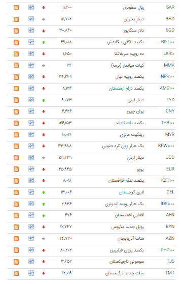 نرخ ۲۸ ارز در بازار بین بانکی کاهش یافت نرخ ۲۸ ارز در بازار بین بانکی کاهش یافت