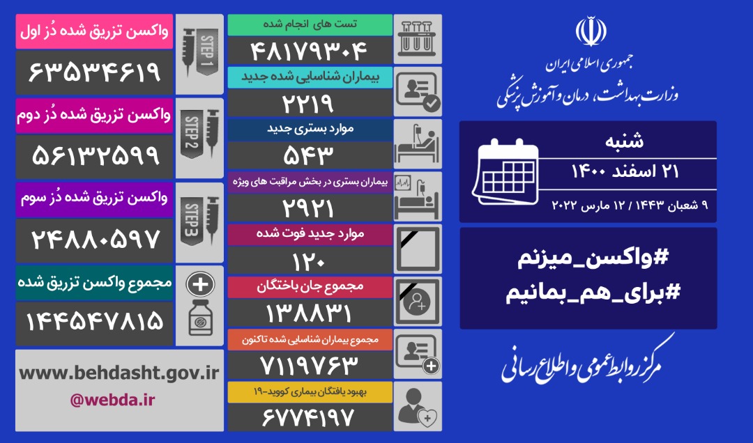 آخرین آمار مبتلایان به کرونا را تا ۲۱ اسفند آخرین آمار مبتلایان به کرونا را تا ۲۱ اسفند