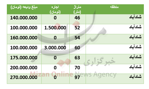 قیمت رهن و اجاره آپارتمان در منطقۀ شادآباد قیمت رهن و اجاره آپارتمان در منطقۀ شادآباد