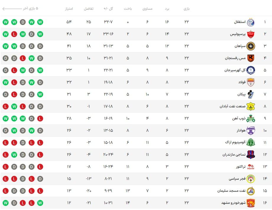 فولاد به گلگهر چسبید، تراکتور همچنان در خطر سقوط فولاد به گلگهر چسبید، تراکتور همچنان در خطر سقوط