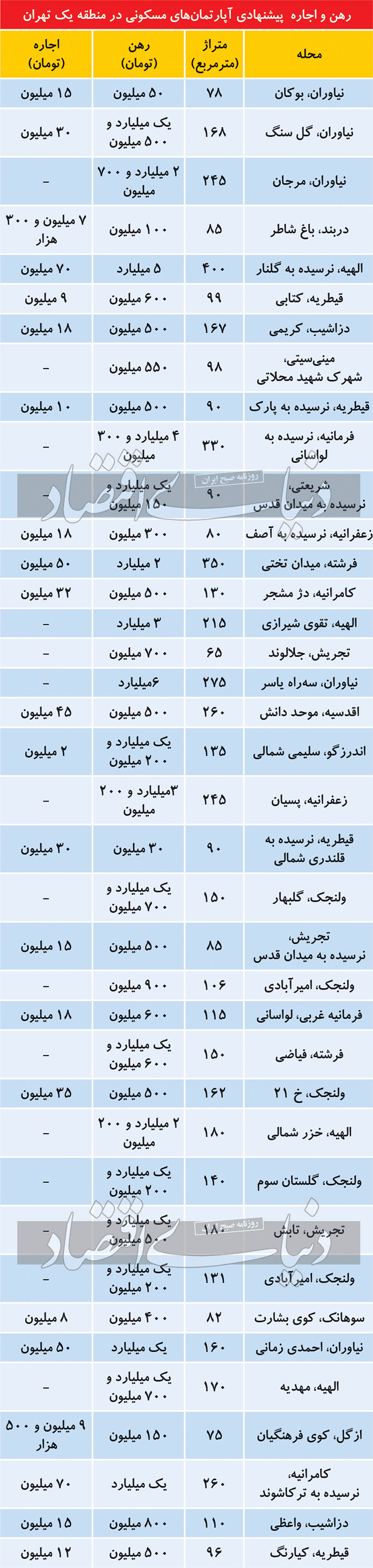 مظنه رهن و اجاره مسکن در منطقه یک تهران مظنه رهن و اجاره مسکن در منطقه یک تهران