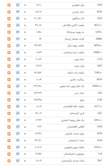 قیمت انواع ارز در بازار بین بانکی ثابت ماند