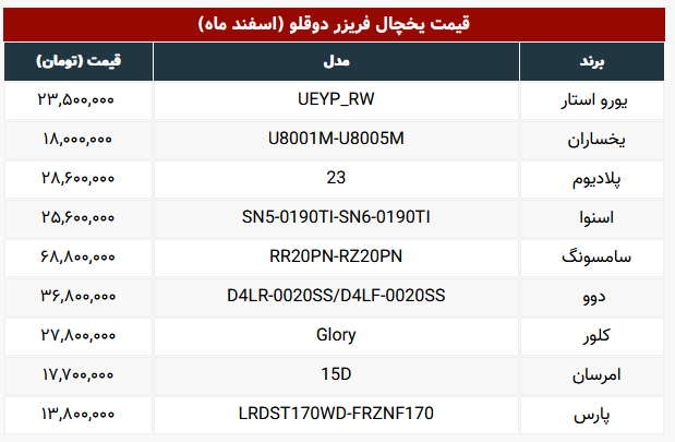 با کمتر از ۱۴ میلیون یخچال دوقلو بخرید با کمتر از ۱۴ میلیون یخچال دوقلو بخرید