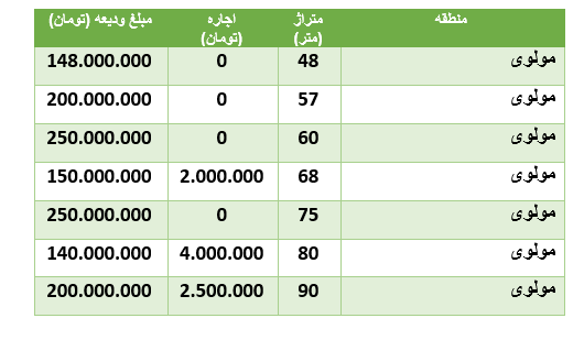 قیمت رهن و اجاره آپارتمان در منطقۀ مولوی قیمت رهن و اجاره آپارتمان در منطقۀ مولوی