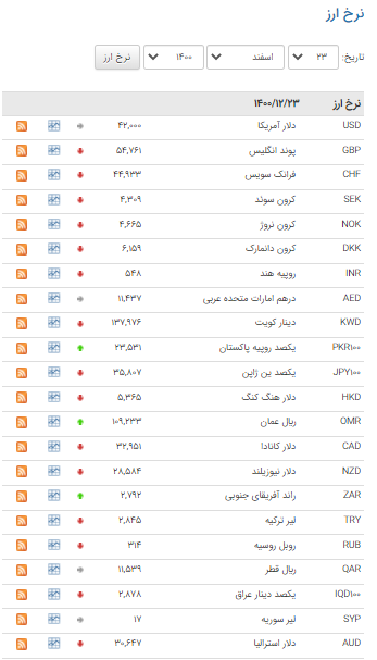 قیمت ۲۶ ارز در بازار بین بانکی اُفت کرد