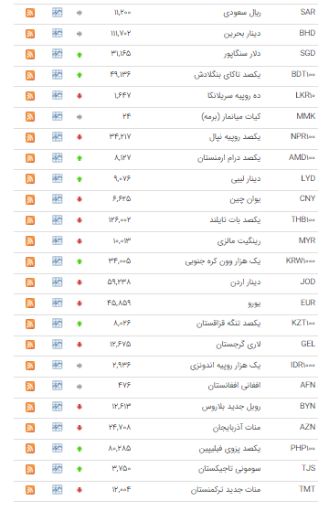 قیمت ۲۶ ارز در بازار بین بانکی اُفت کرد