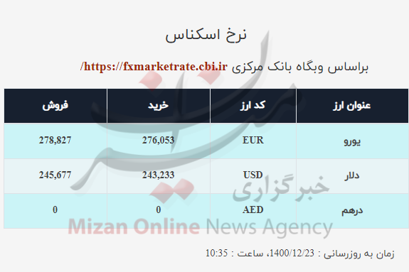 نرخ ارز امروز ۲۳ اسفند| قیمت دلار کاهش یافت
