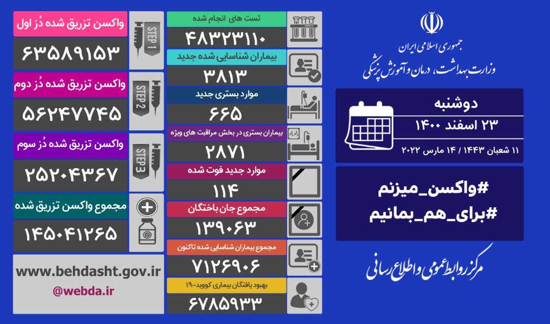 آخرین آمار مبتلایان به کرونا را تا ۲۳ اسفند آخرین آمار مبتلایان به کرونا را تا ۲۳ اسفند