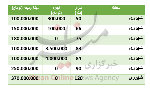 قیمت رهن و اجاره آپارتمان در منطقۀ شهرری قیمت رهن و اجاره آپارتمان در منطقۀ شهرری