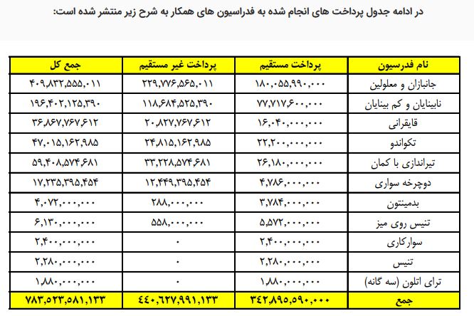دبیر اجرایی کمیته ملی پارالمپیک اعلام کرد.