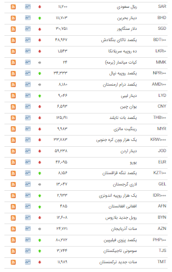قیمت ۲۳ ارز در بازار بین بانکی نزولی شد قیمت ۲۳ ارز در بازار بین بانکی نزولی شد