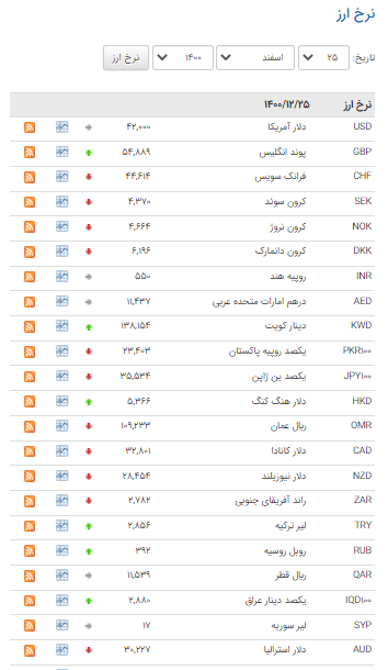 قیمت ۲۳ ارز در بازار بین بانکی نزولی شد قیمت ۲۳ ارز در بازار بین بانکی نزولی شد