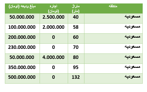 قیمت رهن و اجاره آپارتمان در منطقۀ مسعودیه قیمت رهن و اجاره آپارتمان در منطقۀ مسعودیه