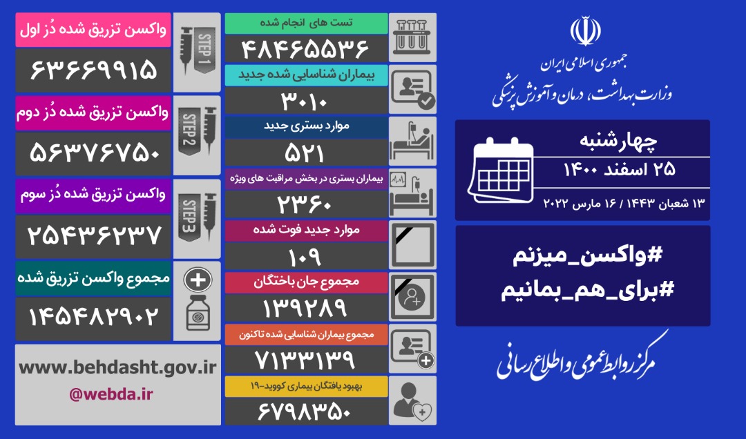 شناسایی ۳۰۱۰ بیمار جدید کرونا در کشور / ۱۰۹ تن دیگر جان باختند شناسایی ۳۰۱۰ بیمار جدید کرونا در کشور / ۱۰۹ تن دیگر جان باختند