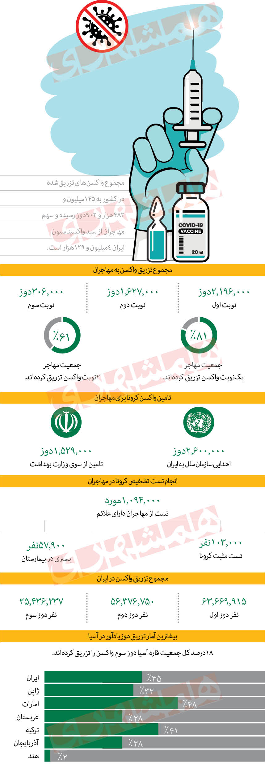 چهار میلیون دز واکسن کرونا سهم مهاجران شد چهار میلیون دز واکسن کرونا سهم مهاجران شد