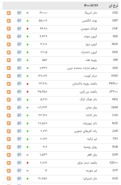 قیمت ۲۶ ارز در بازار بین بانکی افزایش یافت