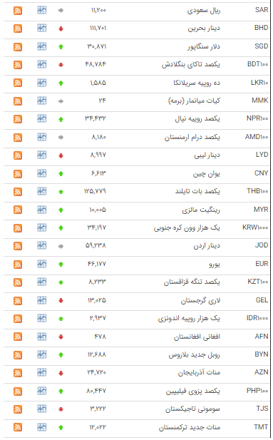 قیمت ۲۶ ارز در بازار بین بانکی افزایش یافت