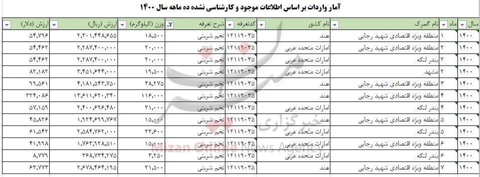 حدود یک میلیون دلار صرف واردات تخم شربتی شد حدود یک میلیون دلار صرف واردات تخم شربتی شد