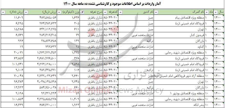واردات شارژر باطری بیش از ۲ میلیون دلار آب خورد واردات شارژر باطری بیش از ۲ میلیون دلار آب خورد