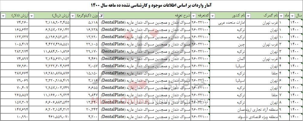 صرف هزینه ۲ میلیون دلاری برای واردات مسواک به کشور صرف هزینه ۲ میلیون دلاری برای واردات مسواک به کشور