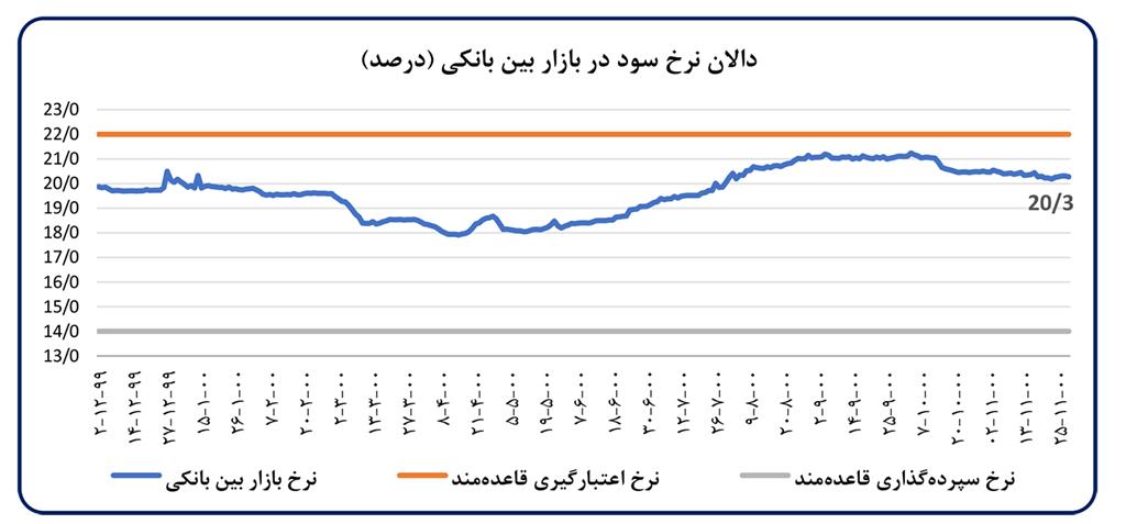 تداوم روند کاهش تورم /تحلیل تحولات اقتصاد کلان و اقدامات بانک مرکزی در بهمن‌ماه ۱۴۰۰،